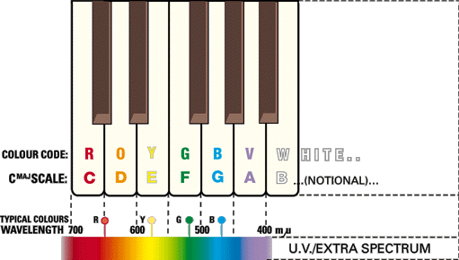 Colours coded for a keyboard