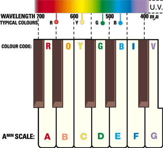 Comparison of frequencies