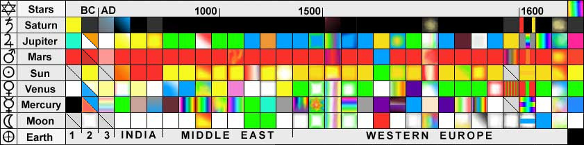Miscellaneous colour codes for the planets